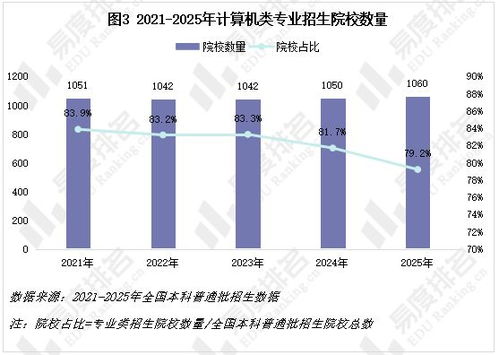 計算機類專業發展新動態 數據科學與大數據技術招生規模激增，技術開發領域持續深化